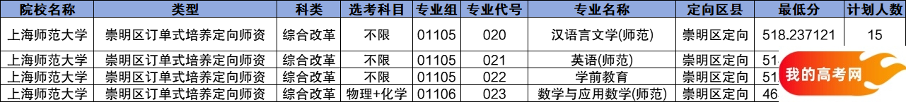 上海公费师范生2024录取分数线！含部属、省属院校(图3)