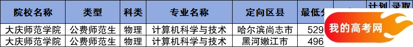 黑龙江公费师范生2024录取分数线！含部属、省属院校(图7)