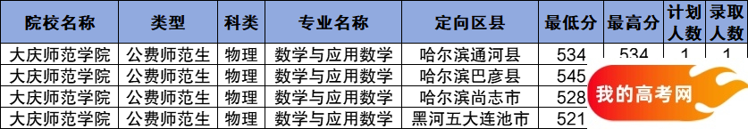 黑龙江公费师范生2024录取分数线！含部属、省属院校(图11)