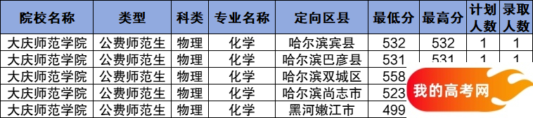 黑龙江公费师范生2024录取分数线！含部属、省属院校(图13)