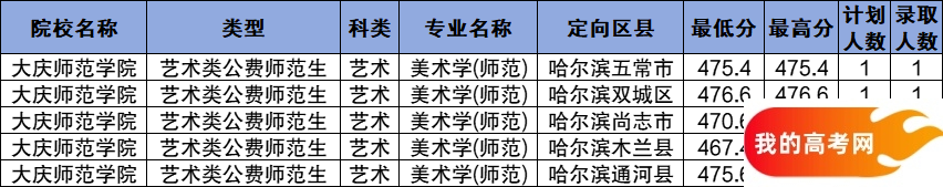 黑龙江公费师范生2024录取分数线！含部属、省属院校(图14)