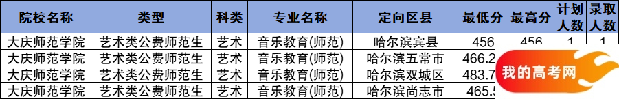 黑龙江公费师范生2024录取分数线！含部属、省属院校(图12)