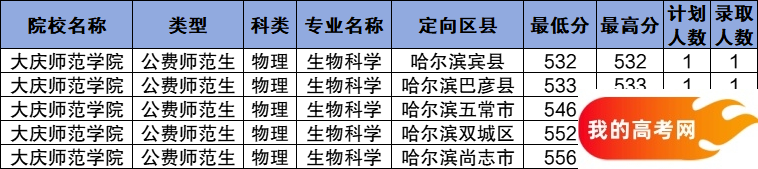 黑龙江公费师范生2024录取分数线！含部属、省属院校(图15)