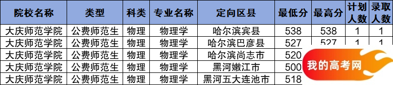 黑龙江公费师范生2024录取分数线！含部属、省属院校(图17)