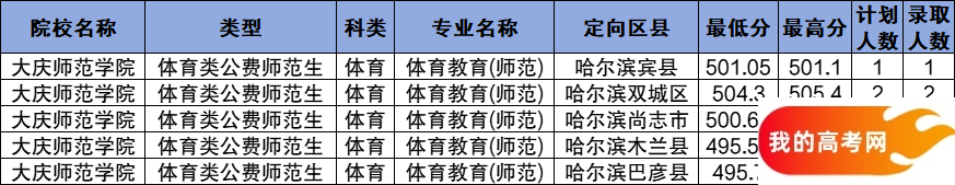 黑龙江公费师范生2024录取分数线！含部属、省属院校(图16)