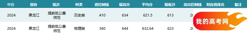 黑龙江公费师范生2024录取分数线！含部属、省属院校(图2)