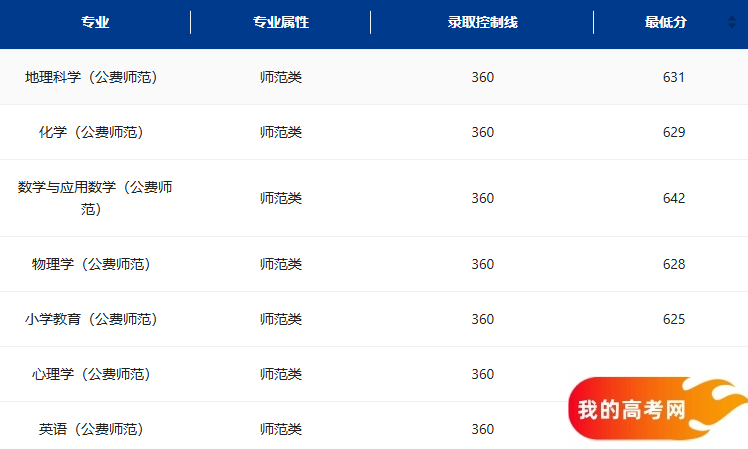 黑龙江公费师范生2024录取分数线！含部属、省属院校(图4)