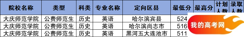 黑龙江公费师范生2024录取分数线！含部属、省属院校(图9)