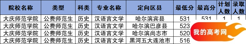 黑龙江公费师范生2024录取分数线！含部属、省属院校(图10)