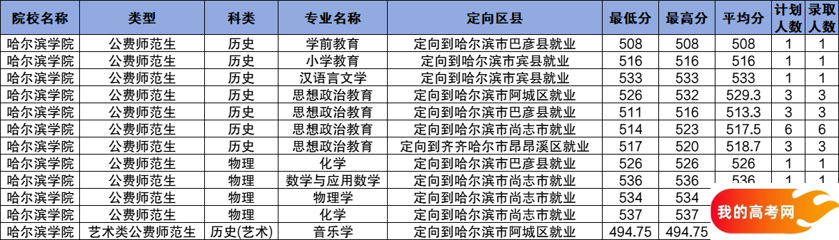 黑龙江公费师范生2024录取分数线！含部属、省属院校(图18)