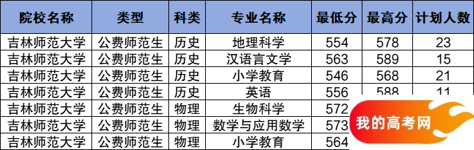 吉林公费师范生2024录取分数线！含部属、省属院校（2025参考）(图6)