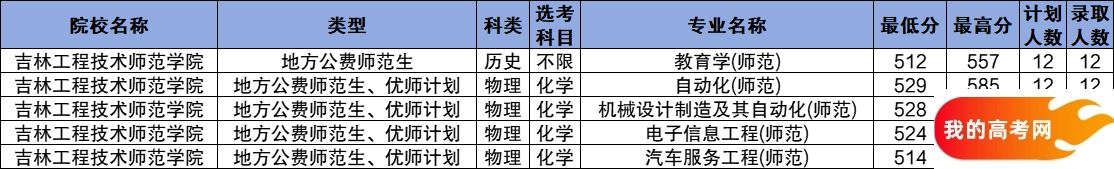 吉林公费师范生2024录取分数线！含部属、省属院校（2025参考）(图7)