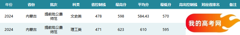 内蒙古公费师范生2024录取分数线！含部属院校（2025参考）(图2)