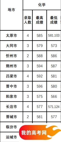 山西公费师范生2024录取分数线!含部属、省属院校(2025参考)(图13) 山西公费师范生2024录取分数线!含部属、省属院校(2025参考)(图13)