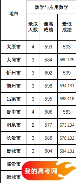 山西公费师范生2024录取分数线!含部属、省属院校(2025参考)(图10) 山西公费师范生2024录取分数线!含部属、省属院校(2025参考)(图10)