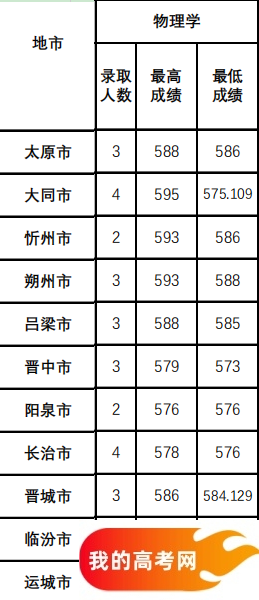山西公费师范生2024录取分数线!含部属、省属院校(2025参考)(图12) 山西公费师范生2024录取分数线!含部属、省属院校(2025参考)(图12)