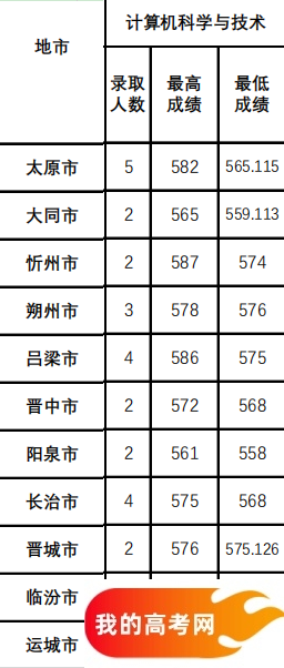 山西公费师范生2024录取分数线!含部属、省属院校(2025参考)(图11) 山西公费师范生2024录取分数线!含部属、省属院校(2025参考)(图11)
