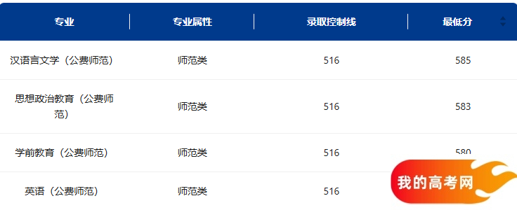 山西公费师范生2024录取分数线!含部属、省属院校(2025参考)(图3) 山西公费师范生2024录取分数线!含部属、省属院校(2025参考)(图3)