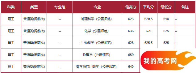 山西公费师范生2024录取分数线!含部属、省属院校(2025参考)(图4) 山西公费师范生2024录取分数线!含部属、省属院校(2025参考)(图4)