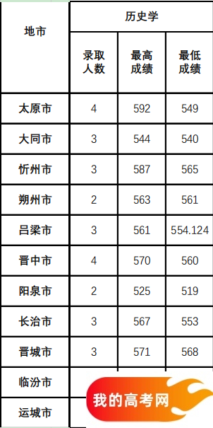 山西公费师范生2024录取分数线!含部属、省属院校(2025参考)(图7) 山西公费师范生2024录取分数线!含部属、省属院校(2025参考)(图7)
