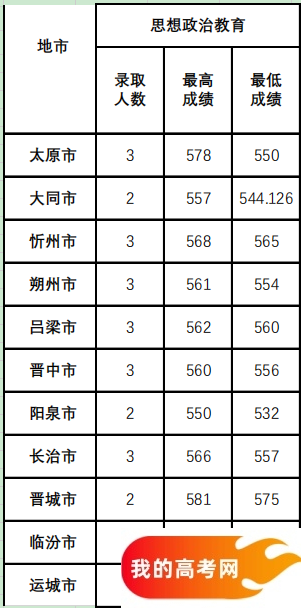 山西公费师范生2024录取分数线!含部属、省属院校(2025参考)(图6) 山西公费师范生2024录取分数线!含部属、省属院校(2025参考)(图6)