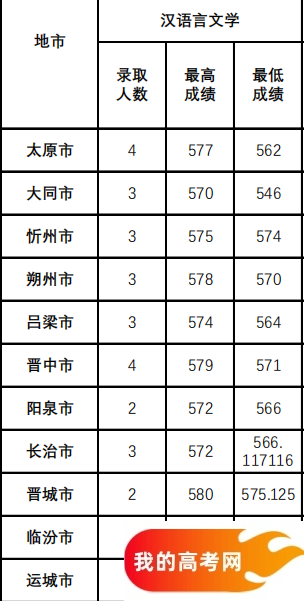 山西公费师范生2024录取分数线!含部属、省属院校(2025参考)(图5) 山西公费师范生2024录取分数线!含部属、省属院校(2025参考)(图5)