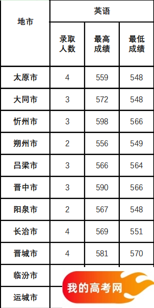 山西公费师范生2024录取分数线!含部属、省属院校(2025参考)(图8) 山西公费师范生2024录取分数线!含部属、省属院校(2025参考)(图8)