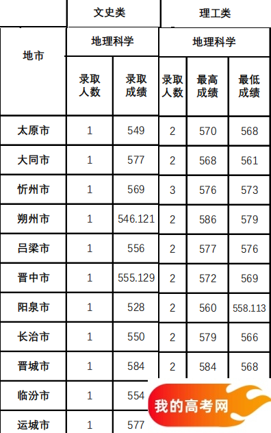 山西公费师范生2024录取分数线!含部属、省属院校(2025参考)(图9) 山西公费师范生2024录取分数线!含部属、省属院校(2025参考)(图9)