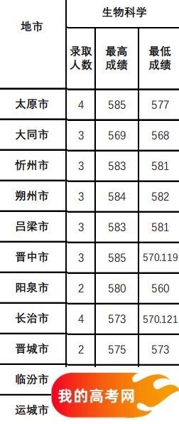 山西公费师范生2024录取分数线!含部属、省属院校(2025参考)(图14) 山西公费师范生2024录取分数线!含部属、省属院校(2025参考)(图14)