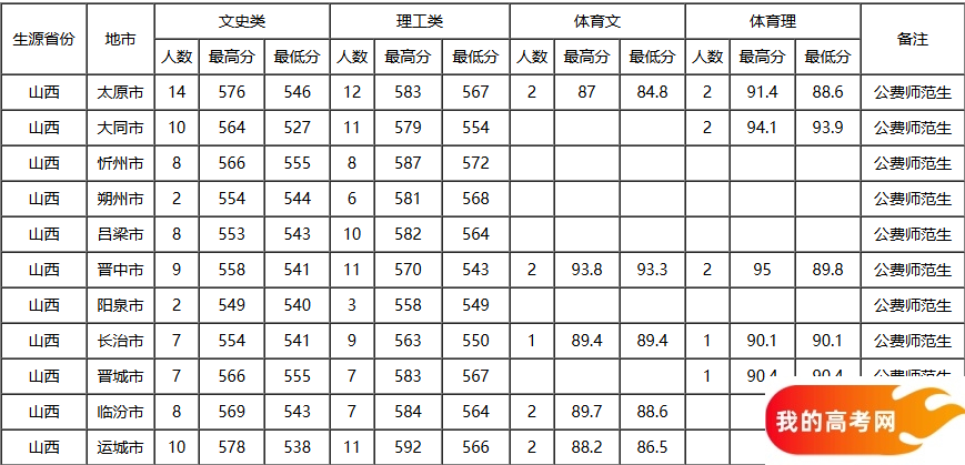 山西公费师范生2024录取分数线!含部属、省属院校(2025参考)(图15) 山西公费师范生2024录取分数线!含部属、省属院校(2025参考)(图15)