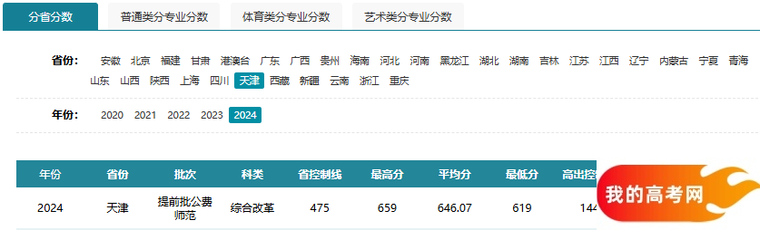 天津公费师范生2024录取分数线！含部属、省属院校(图2)