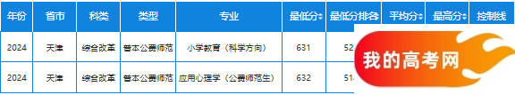 天津公费师范生2024录取分数线！含部属、省属院校(图6)