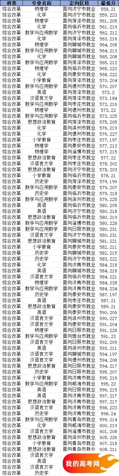 山东地方公费师范生有哪些院校？附2024录取分数线(图3)