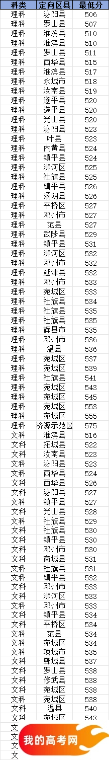 河南地方公费师范生有哪些院校？附2024录取分数线（2025参考）(图2)