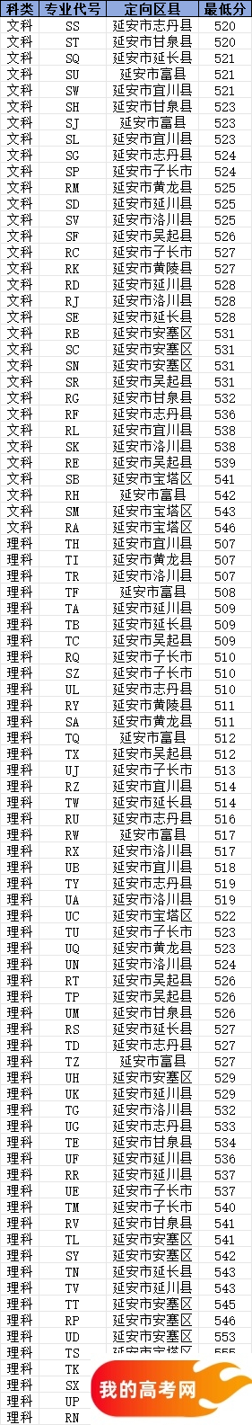 陕西地方公费师范生有哪些院校？附2024录取分数线(图3)