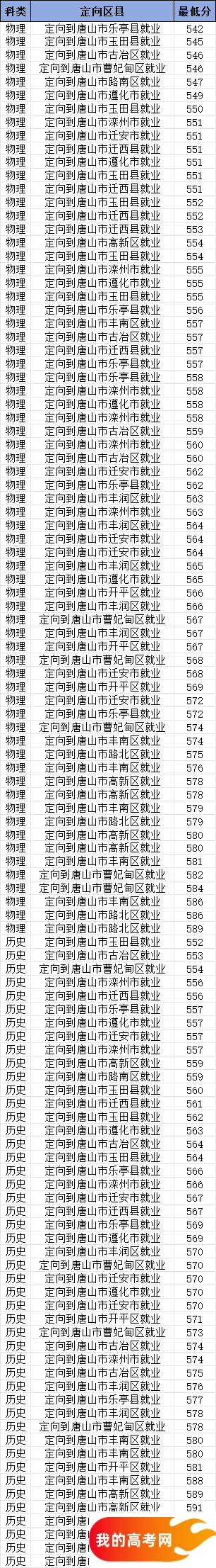 河北地方公费师范生有哪些院校？附2024录取分数线（2025参考）(图2)