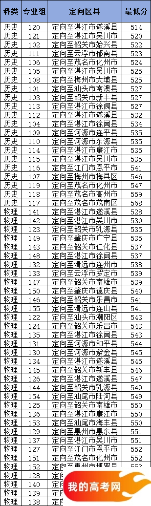 广东地方公费师范生有哪些院校？附2024录取分数线（2025参考）(图3)