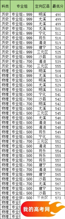 福建地方公费师范生有哪些院校？附2024录取分数线（2025参考）(图3)