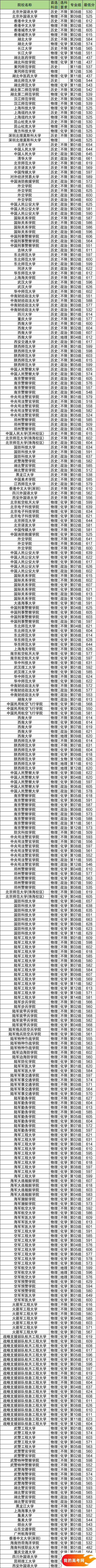 2025年高考提前批学校有哪些？看大学名单及分数线(图3)