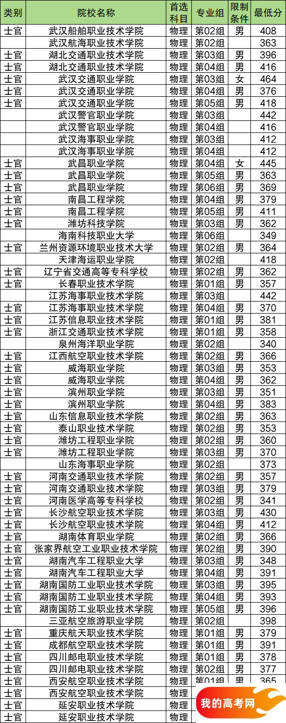 2025年高考提前批学校有哪些？看大学名单及分数线(图4)