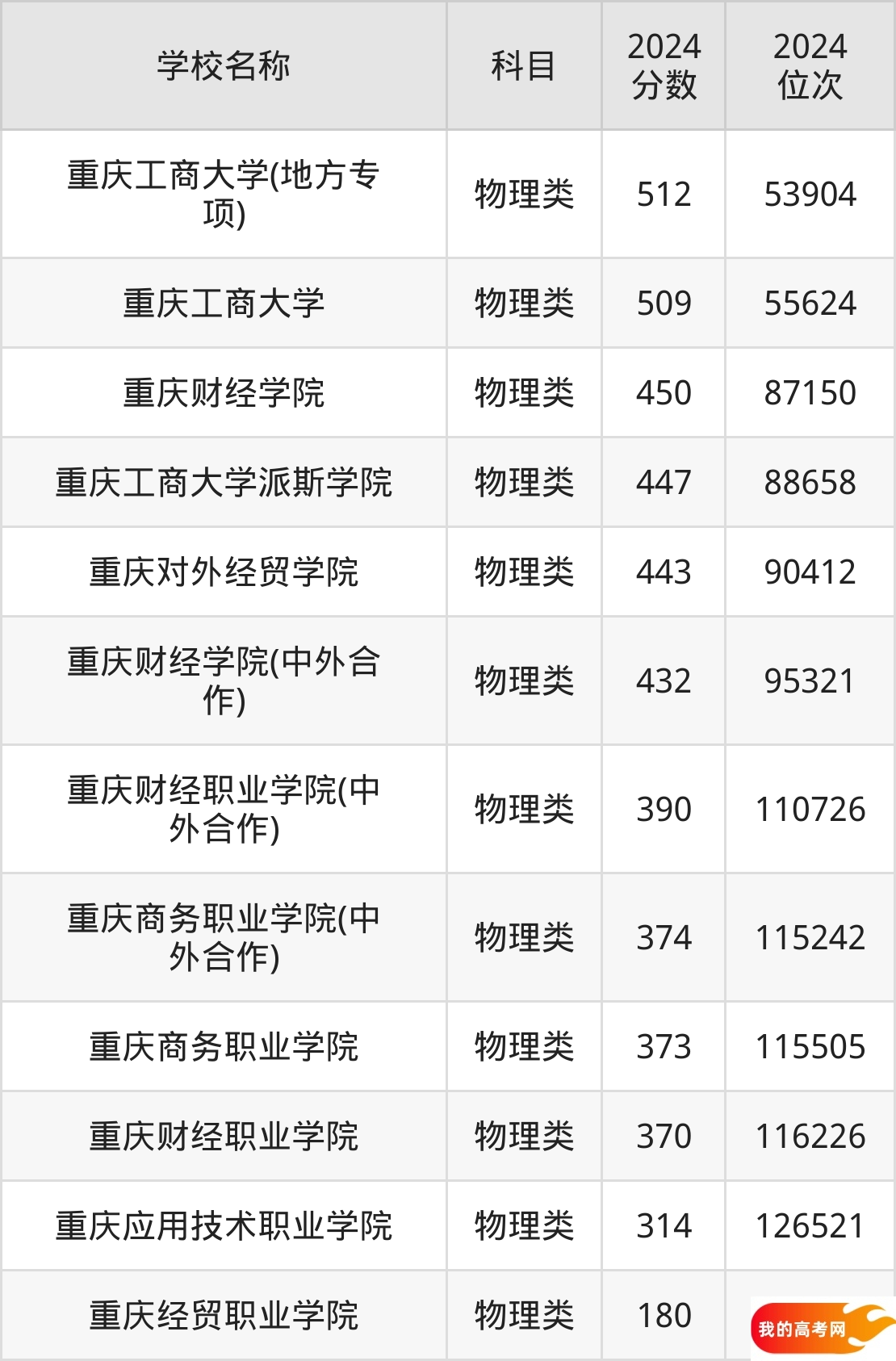 重庆财经类大学排名及录取分数(2025年参考)(图2) 重庆财经类大学排名及录取分数(2025年参考)(图2)