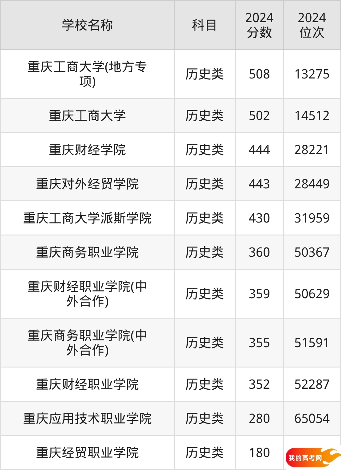 重庆财经类大学排名及录取分数(2025年参考)(图3) 重庆财经类大学排名及录取分数(2025年参考)(图3)