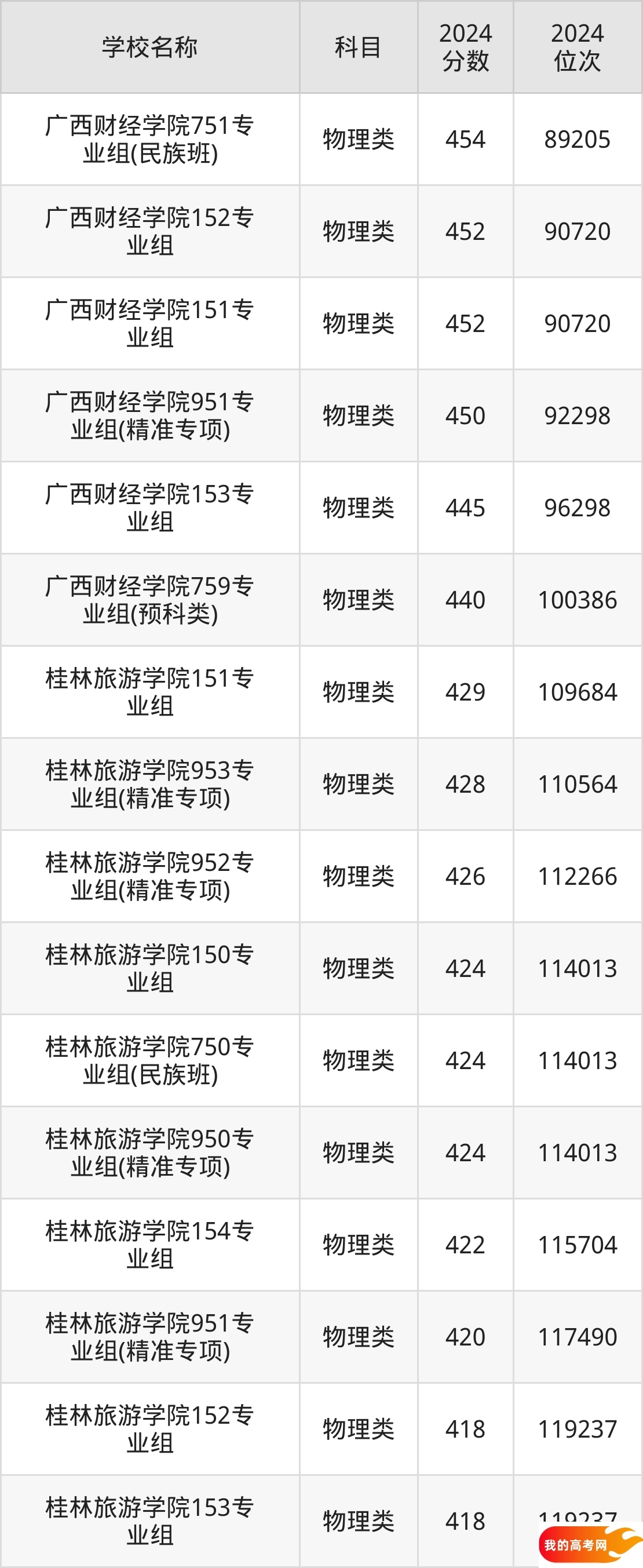 广西财经类大学排名及录取分数（2025年参考）(图2)