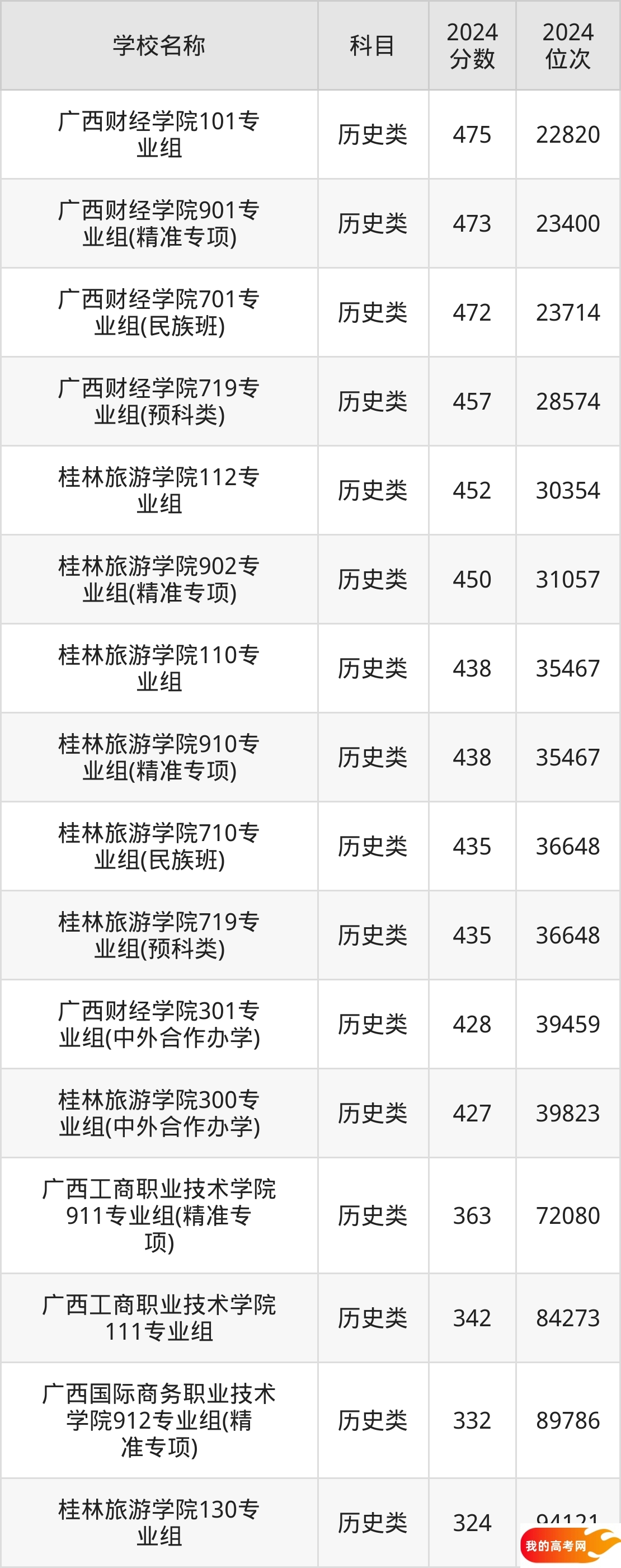 广西财经类大学排名及录取分数（2025年参考）(图3)