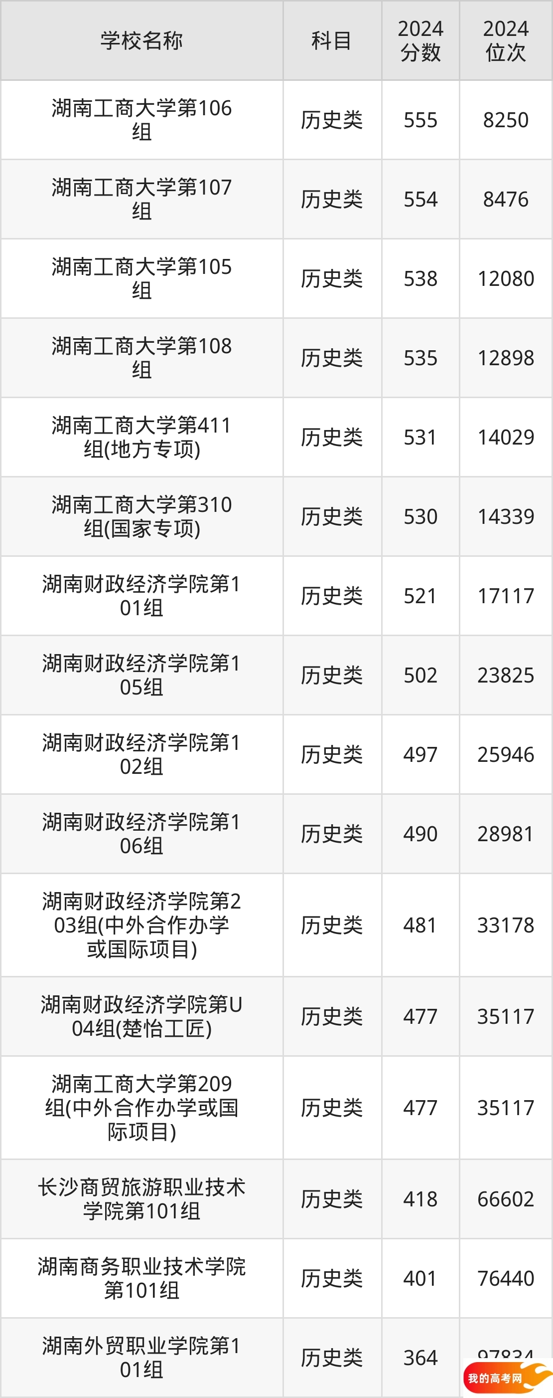 湖南财经类大学排名及录取分数（2025年参考）(图3)