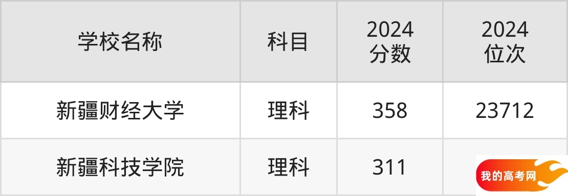 新疆财经类大学排名及录取分数（2025年参考）(图2)