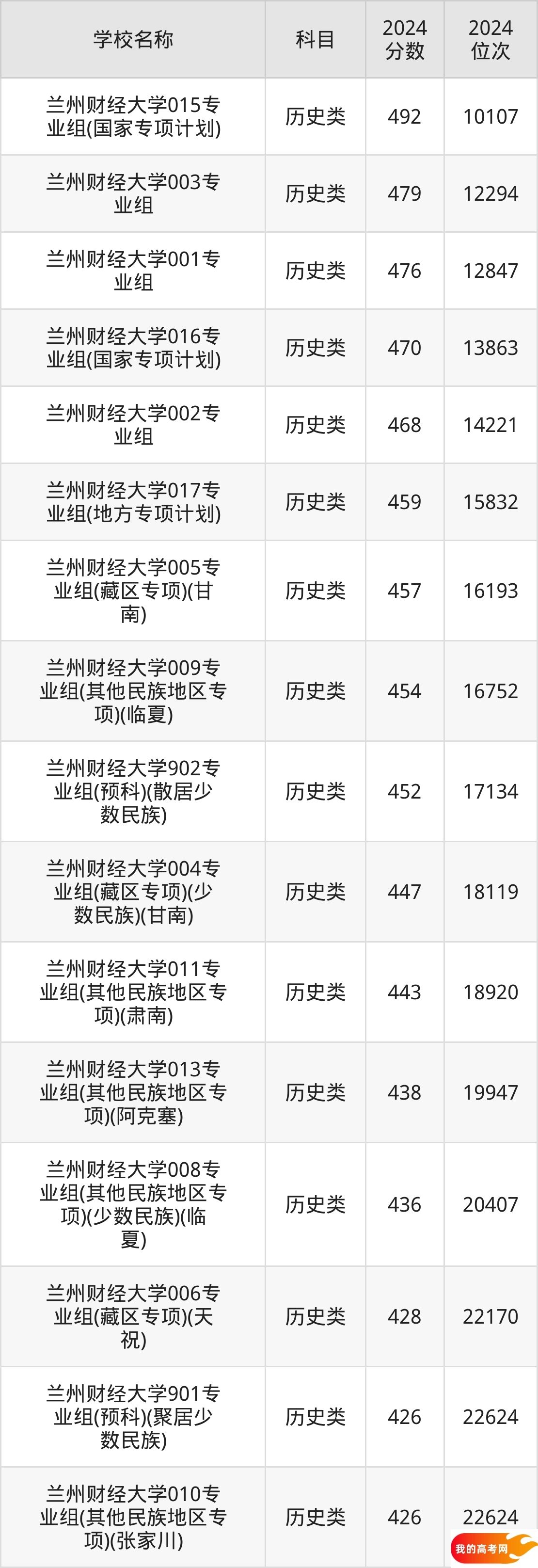 甘肃财经类大学排名及录取分数（2025年参考）(图3)