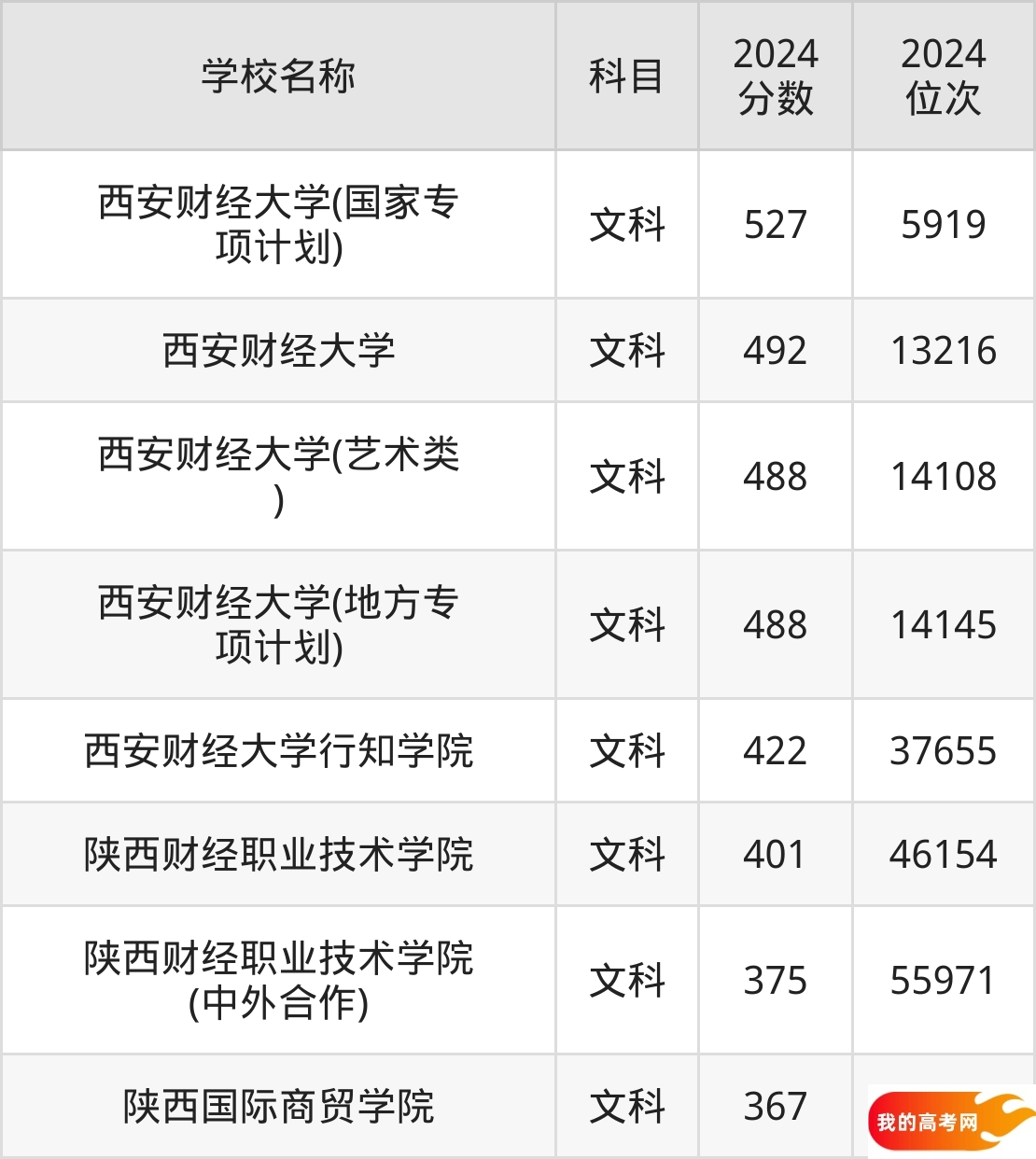 陕西财经类大学排名及录取分数（2025年参考）(图3)