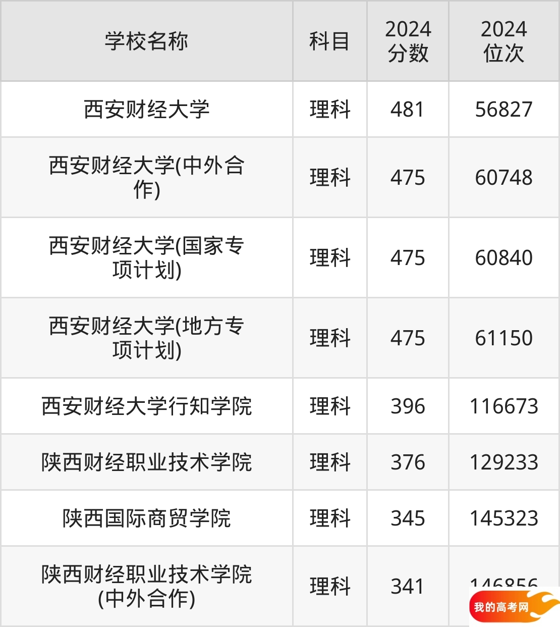 陕西财经类大学排名及录取分数（2025年参考）(图2)