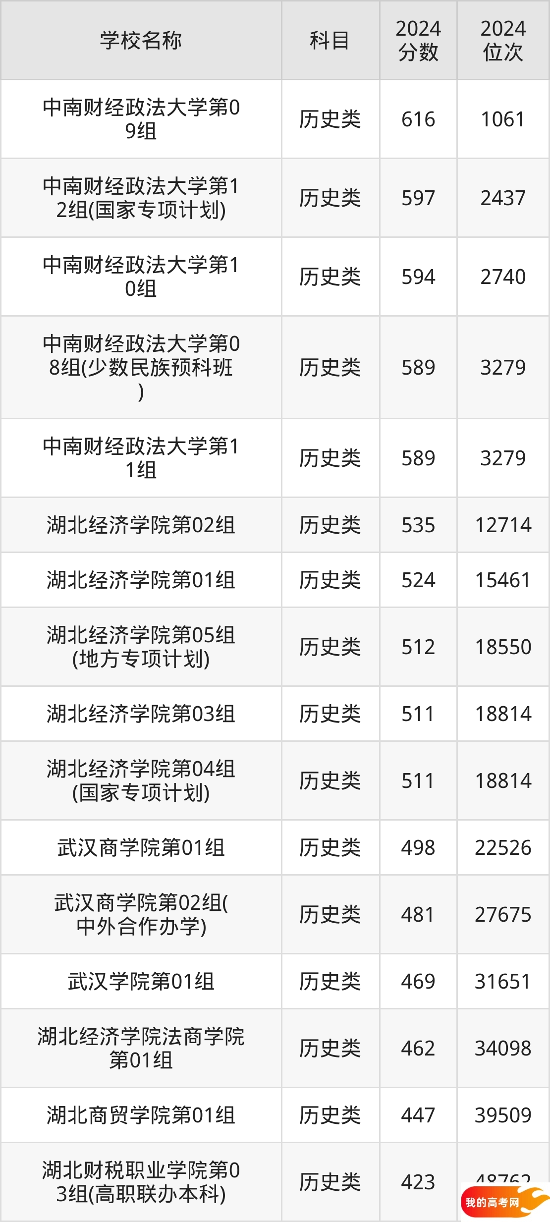 湖北财经类大学排名及录取分数（2025年参考）(图3)